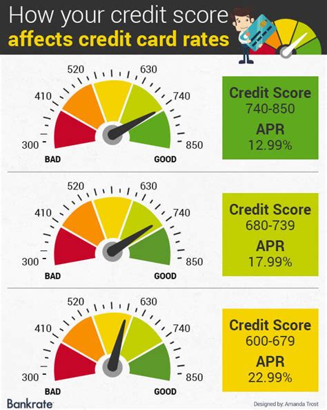 interest rates based on credit score